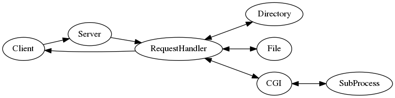 digraph "" {
  rankdir=LR;

  Client -> Server;
  Server -> RequestHandler;
  RequestHandler -> Directory [dir=both];
  RequestHandler -> File [dir=both];
  RequestHandler -> CGI [dir=both];
  RequestHandler -> Client;

  CGI -> SubProcess [dir=both];
}