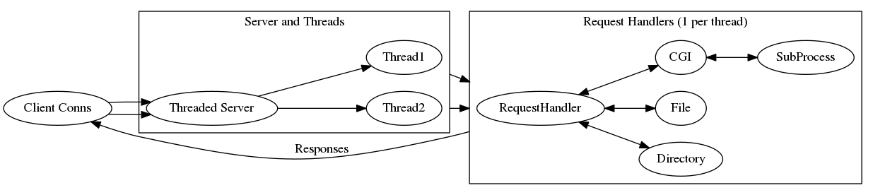 digraph ""{
    compound=true;
    rankdir=LR;

    "Client Conns" -> "Threaded Server";
    "Client Conns" -> "Threaded Server";


    subgraph cluster_1 {
        label="Server and Threads";

        "Threaded Server" -> Thread1;
        "Threaded Server"-> Thread2;
    }

    Thread1 -> RequestHandler [lhead=cluster_0, ltail=cluster_1];
    Thread2 -> RequestHandler [lhead=cluster_0, ltail=cluster_1];

    subgraph cluster_0 {
        label="Request Handlers (1 per thread)"
        RequestHandler -> Directory [dir=both];
        RequestHandler -> File [dir=both];
        RequestHandler -> CGI [dir=both];
        CGI -> SubProcess [dir=both];
    }

    RequestHandler-> "Client Conns" [ltail=cluster_0, label="Responses"];

}